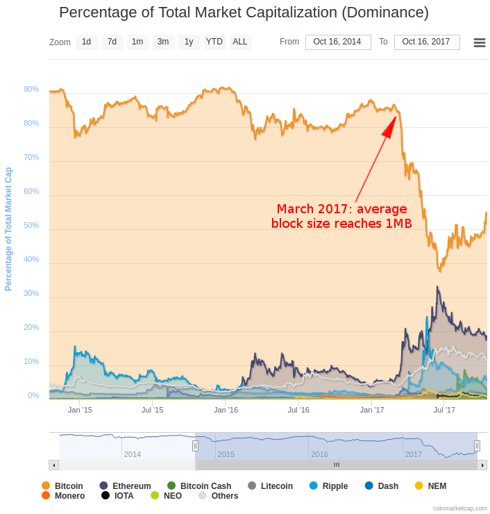 Bitcoin market dominance