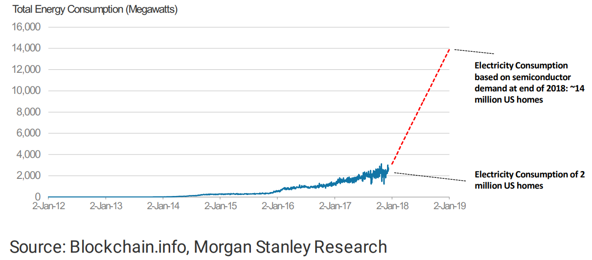 Chart of Bitcoin electricity consumption