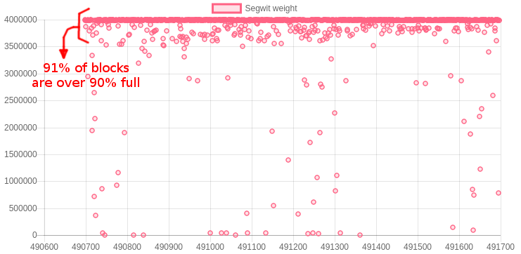 Over 90% of blocks are over 90% full