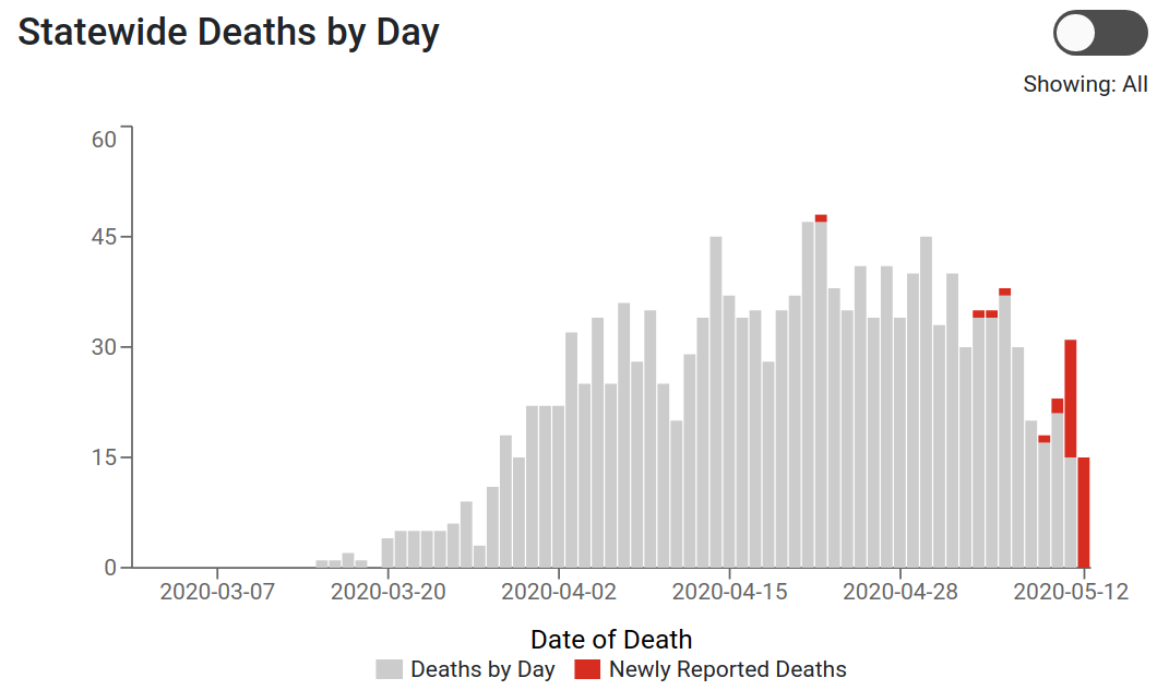 Indiana deaths by day