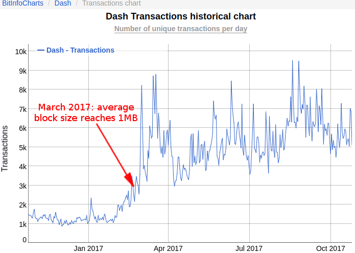 Dash transaction rate