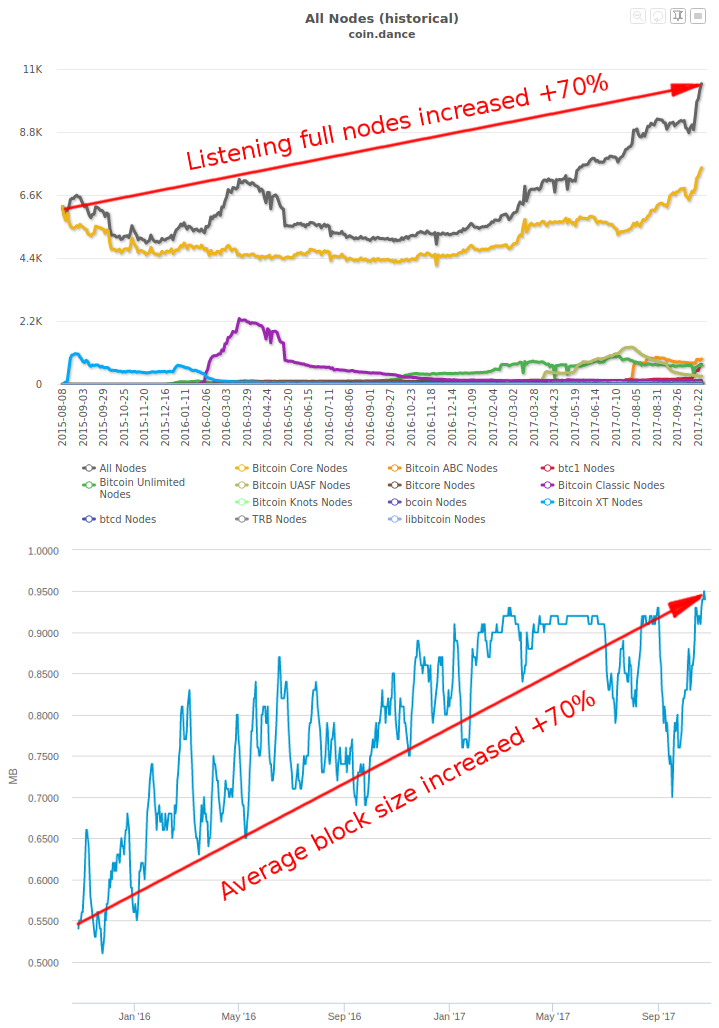 Increased node count