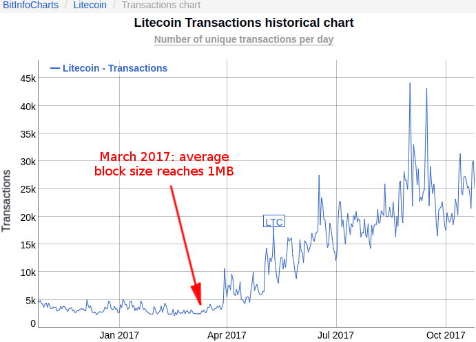 Litecoin transaction rate