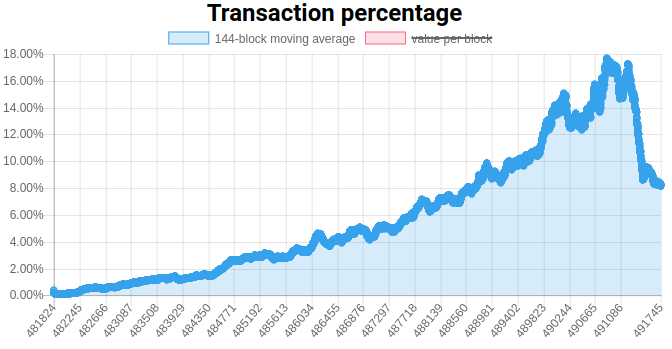 Segwit adoption rate