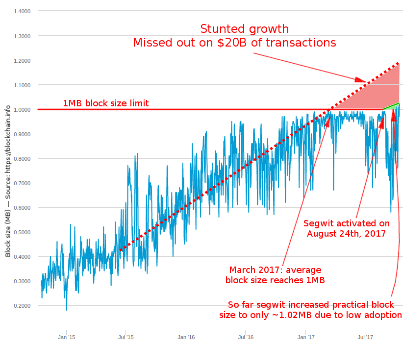 Why Shouldn’t Bitcoin Blocks Be Too Small?