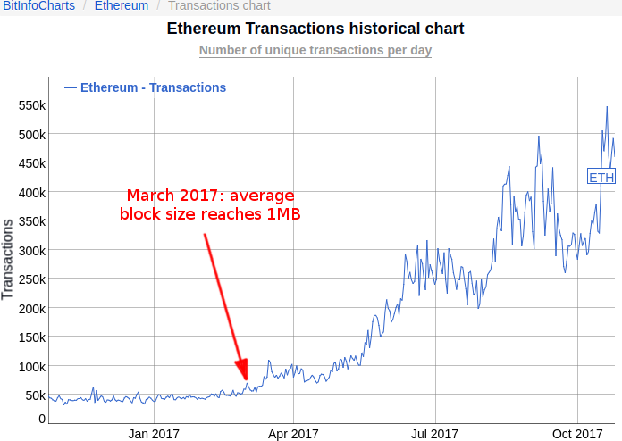 Ethereum transaction rate