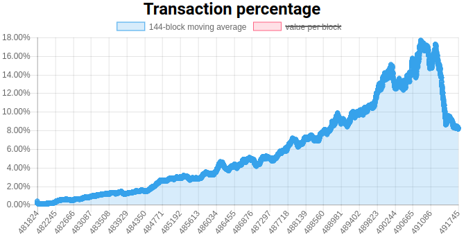bitcoin segwit adoption rate